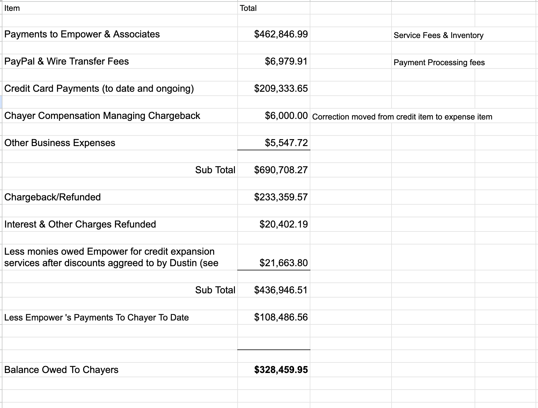 Summary-Payments-To-Empower Conflict resolution, Empower Cosmetics, Evertsen Equities, Eyad Abbas, Dustin Heinrich Boudreau, and Blake Evertsen summary of financial transactions totals owed to Steven Chayer