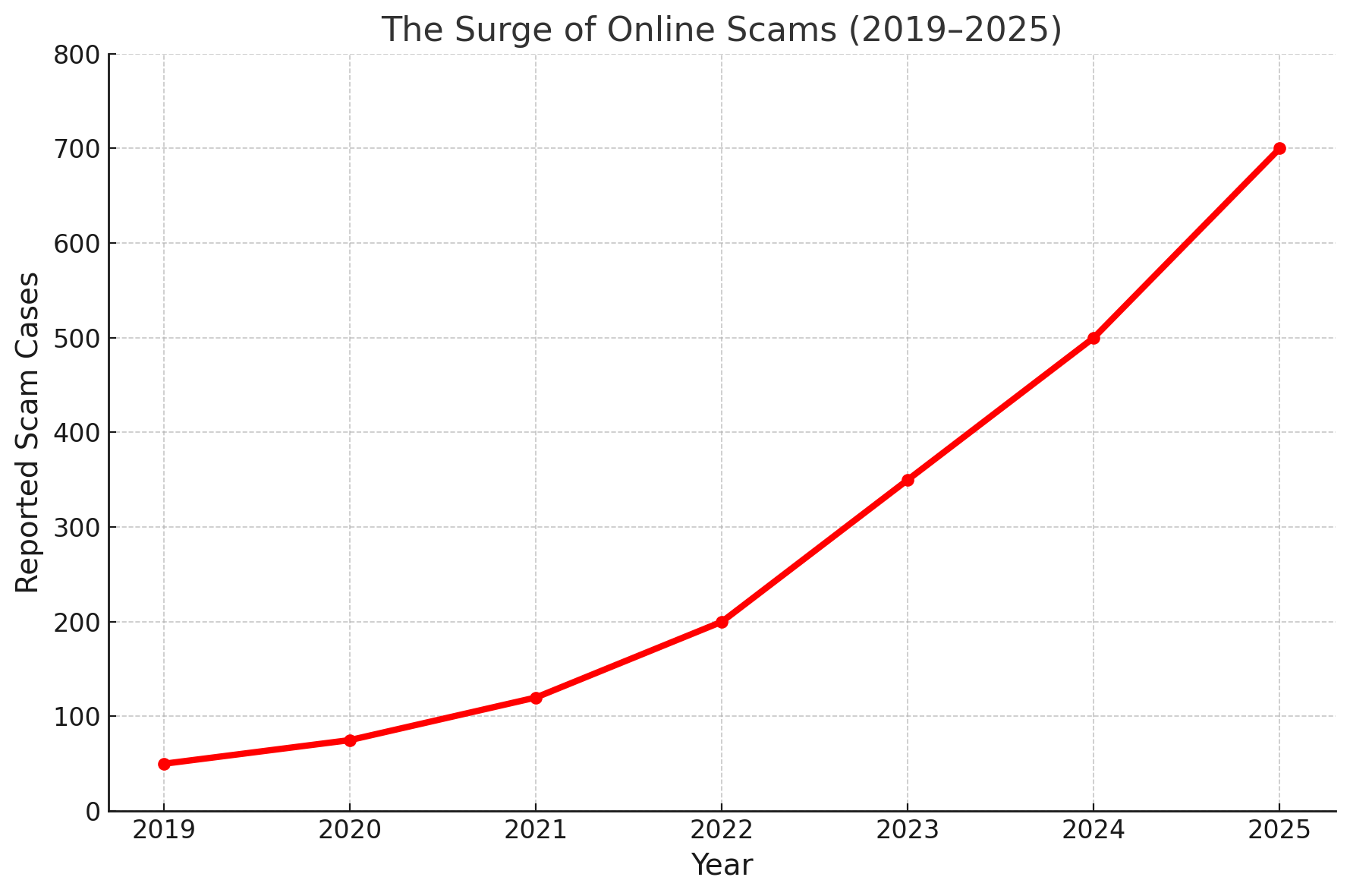 Rise of Online Scams 2019–2025