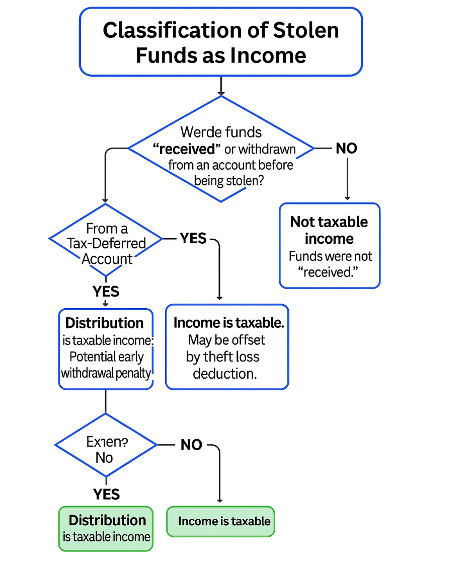1. flowchart classification of stolen funds 20 07 2025 03 49 pm