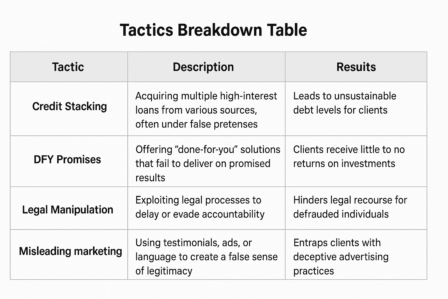 Chapter 3 chart? Comparison chart outlining tactics used in credit card stacking and DFY automation scams.