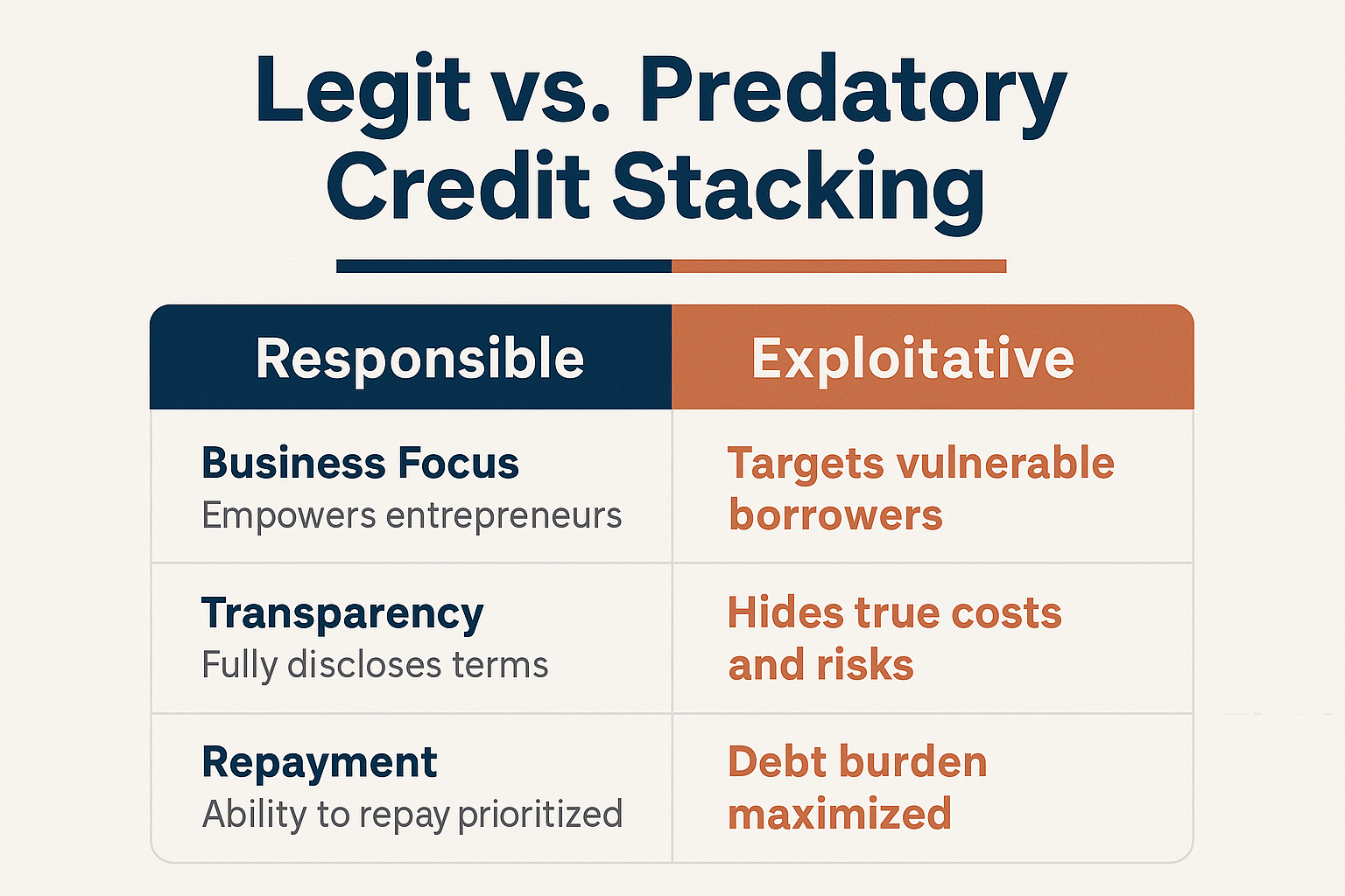 Chapter 5 visal 1 Comparison chart contrasting responsible credit card stacking with predatory funding schemes.