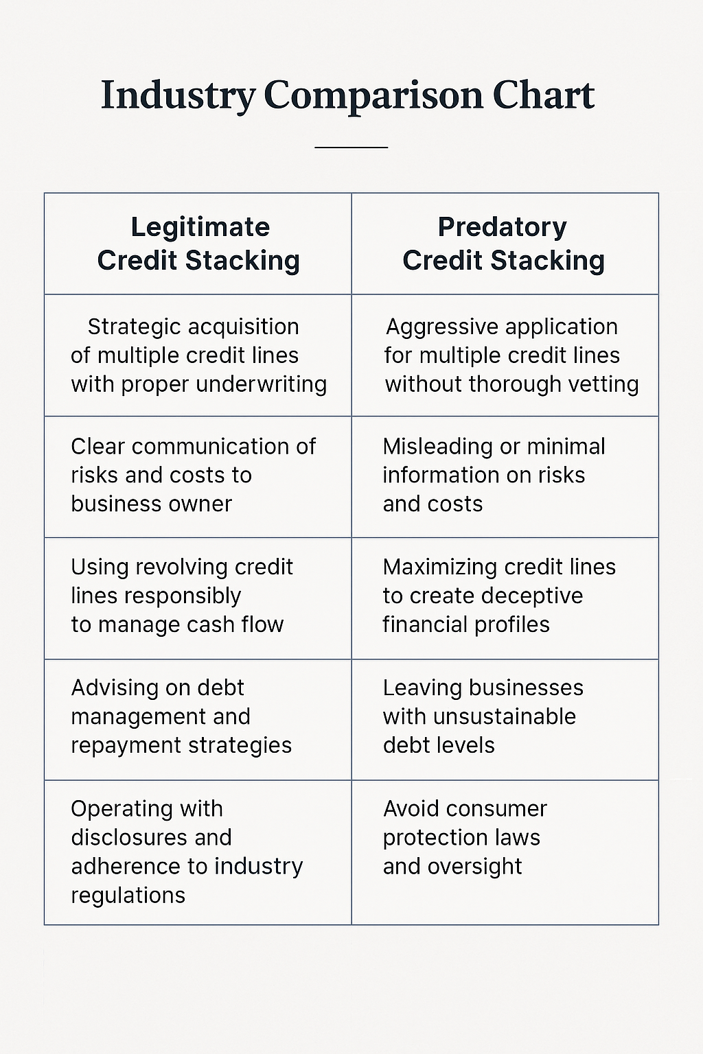 Industry breakdown chart ChatGPT Image Jul 4, 2025, 03_23_36 PM Industry comparison chart highlighting the differences between legitimate and predatory credit card stacking practices.